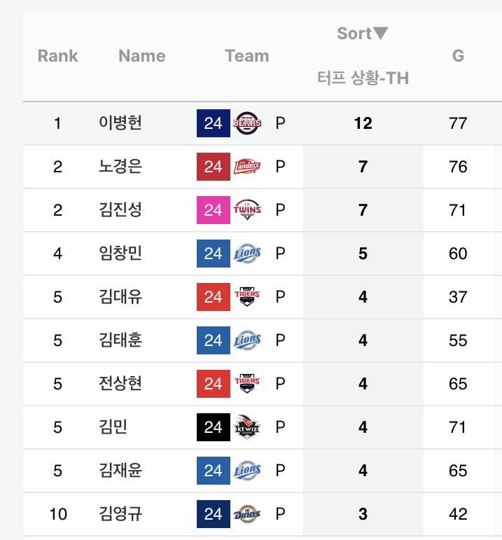 [잡담] 택연이 터프세이브 1위, 병헌이 터프홀드 1위네 | 인스티즈