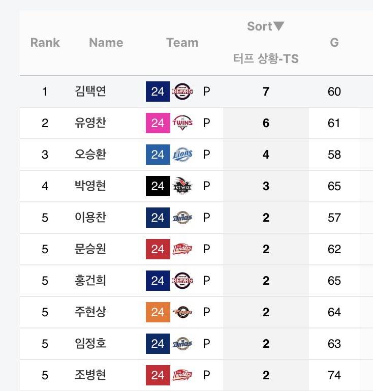 [잡담] 택연이 터프세이브 1위, 병헌이 터프홀드 1위네 | 인스티즈