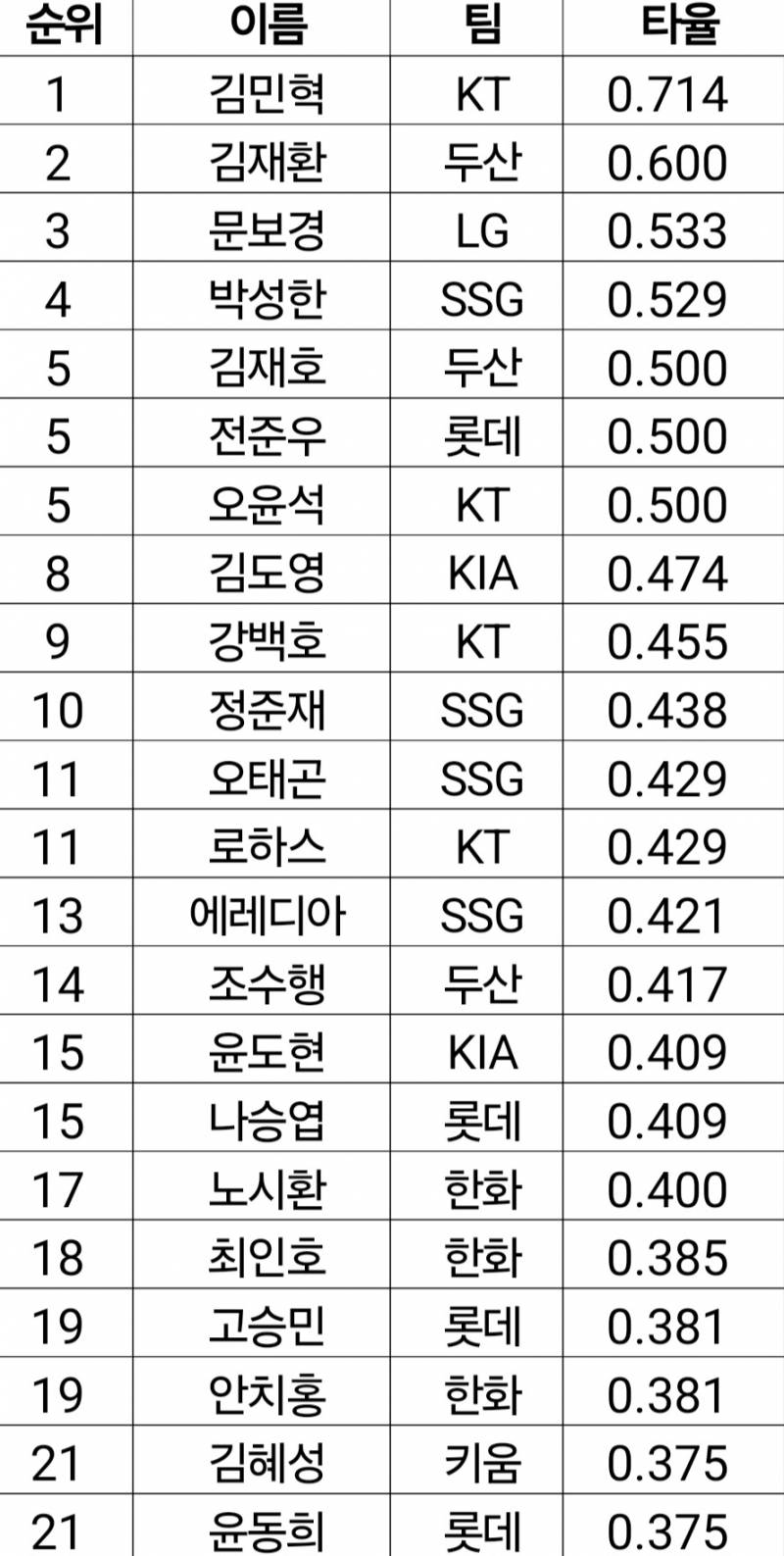 [잡담] 김재환 6할? 김재호 5할?? 조수행 4할??? | 인스티즈
