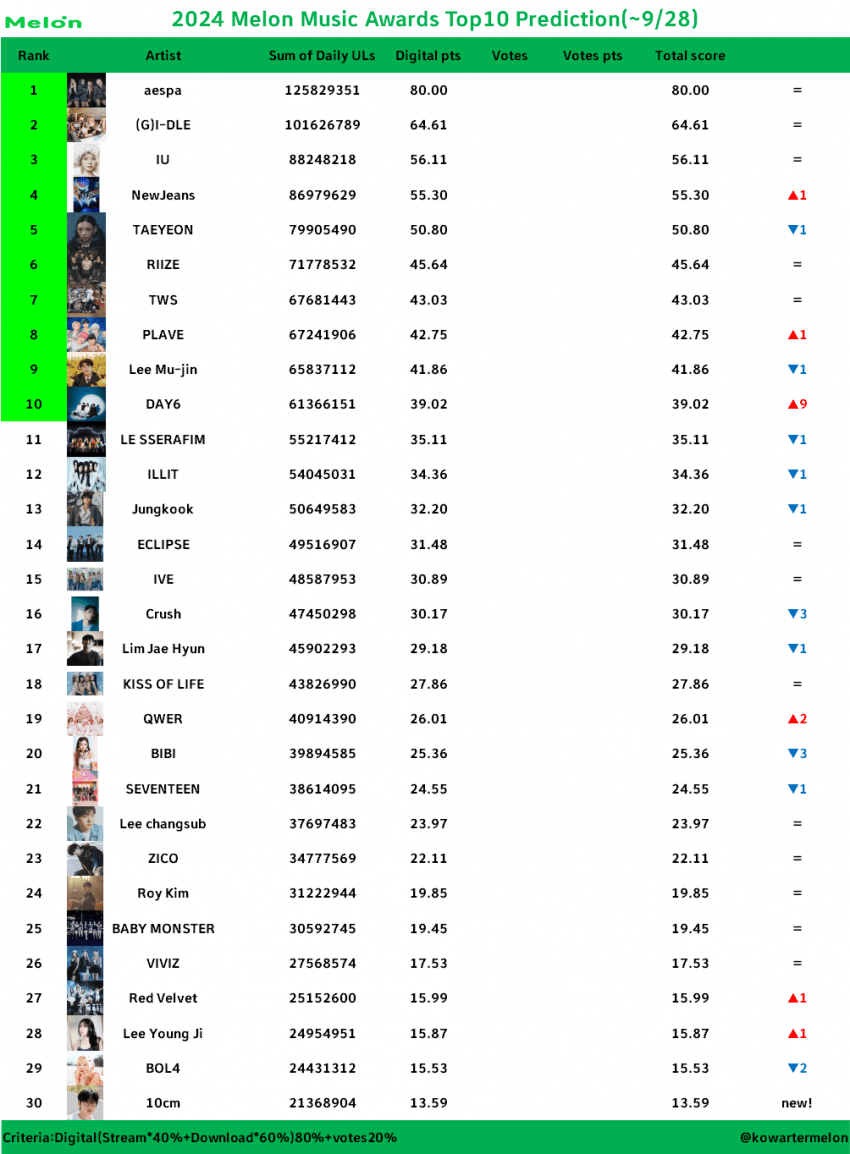 [잡담] MMA TOP10 예측 올라왔네 | 인스티즈