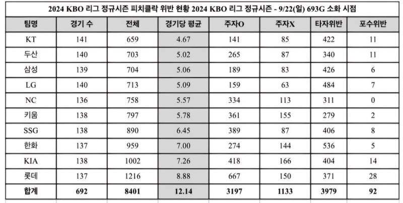 [잡담] 내년 피치클락 어떻게 되려나? (9/22기준) | 인스티즈