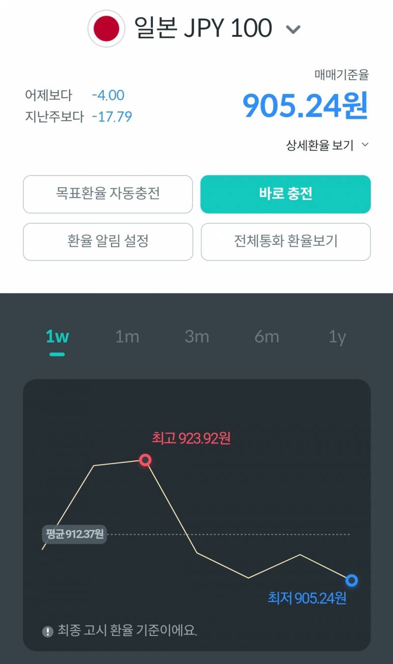 [잡담] 엔화 905다! | 인스티즈