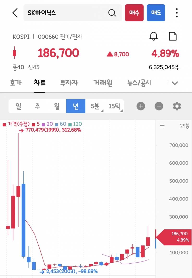 [잡담] 삼성전자 = 장투하면 무조건 번다는 믿음이 무서운거야 | 인스티즈