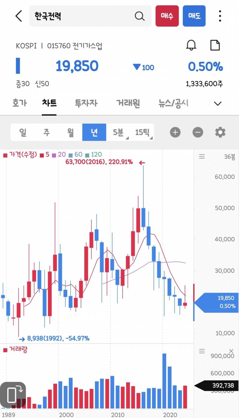 [잡담] 삼성전자 = 장투하면 무조건 번다는 믿음이 무서운거야 | 인스티즈