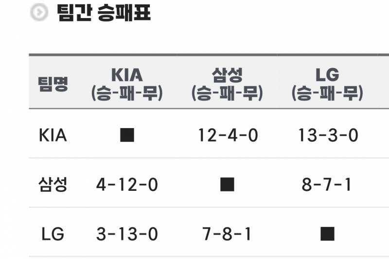 [잡담] 삼성 엘지는 승패도 비슷하구나? | 인스티즈