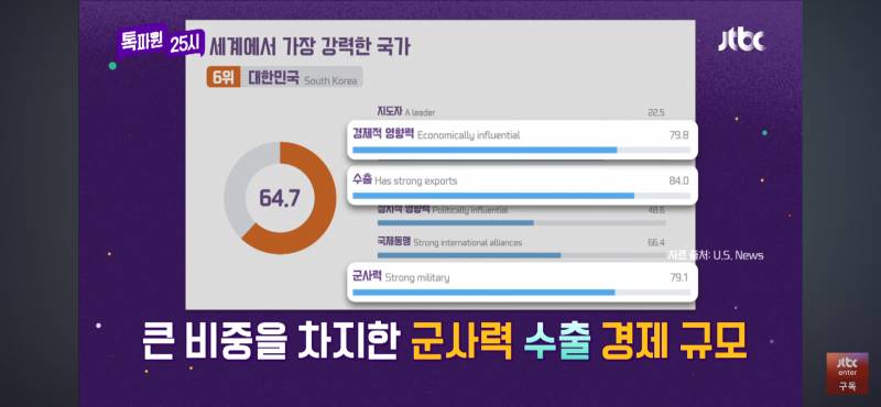 [잡담] 한국이 세계에서 가장 강력한 나라 6위래 | 인스티즈