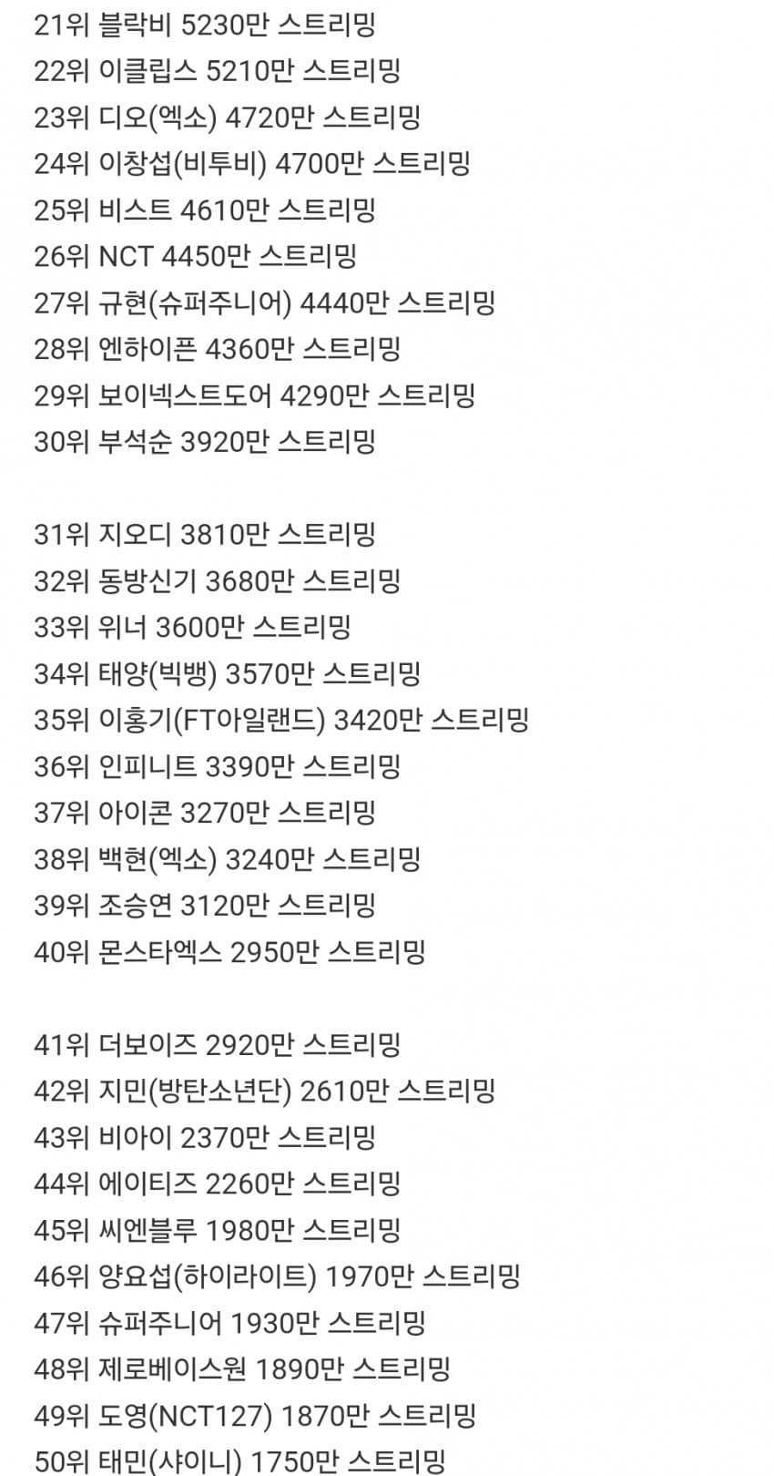 [잡담] 최근 1년간 한국유튜브뮤직 케이팝 남돌 연간 스트리밍 TOP50 | 인스티즈