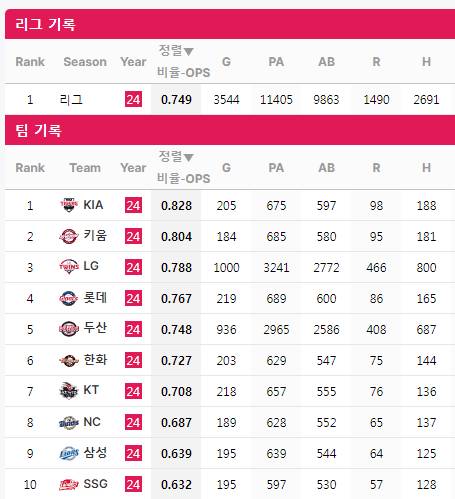 [잡담] 삼성이 데이터상으로 잠실에선 유독 약하긴 했음 | 인스티즈