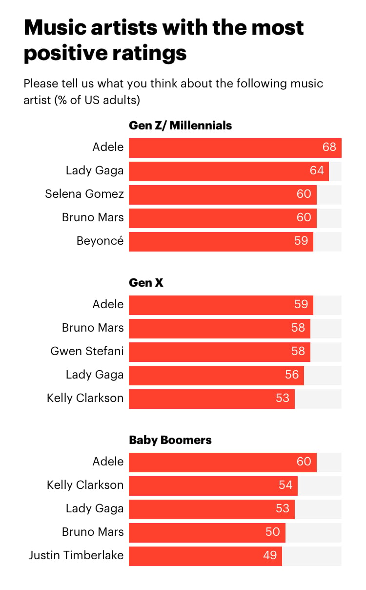 [정보/소식] 미국 국민대상으로 팝스타 호감도 조사 결과 | 인스티즈