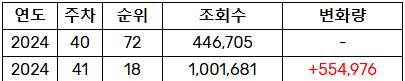곧 역주행 할 것 같은 최예나 네모네모 음원 순위 | 인스티즈