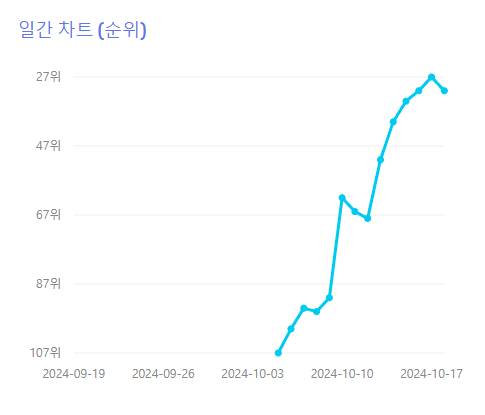 곧 역주행 할 것 같은 최예나 네모네모 음원 순위 | 인스티즈