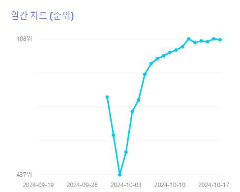 곧 역주행 할 것 같은 최예나 네모네모 음원 순위 | 인스티즈
