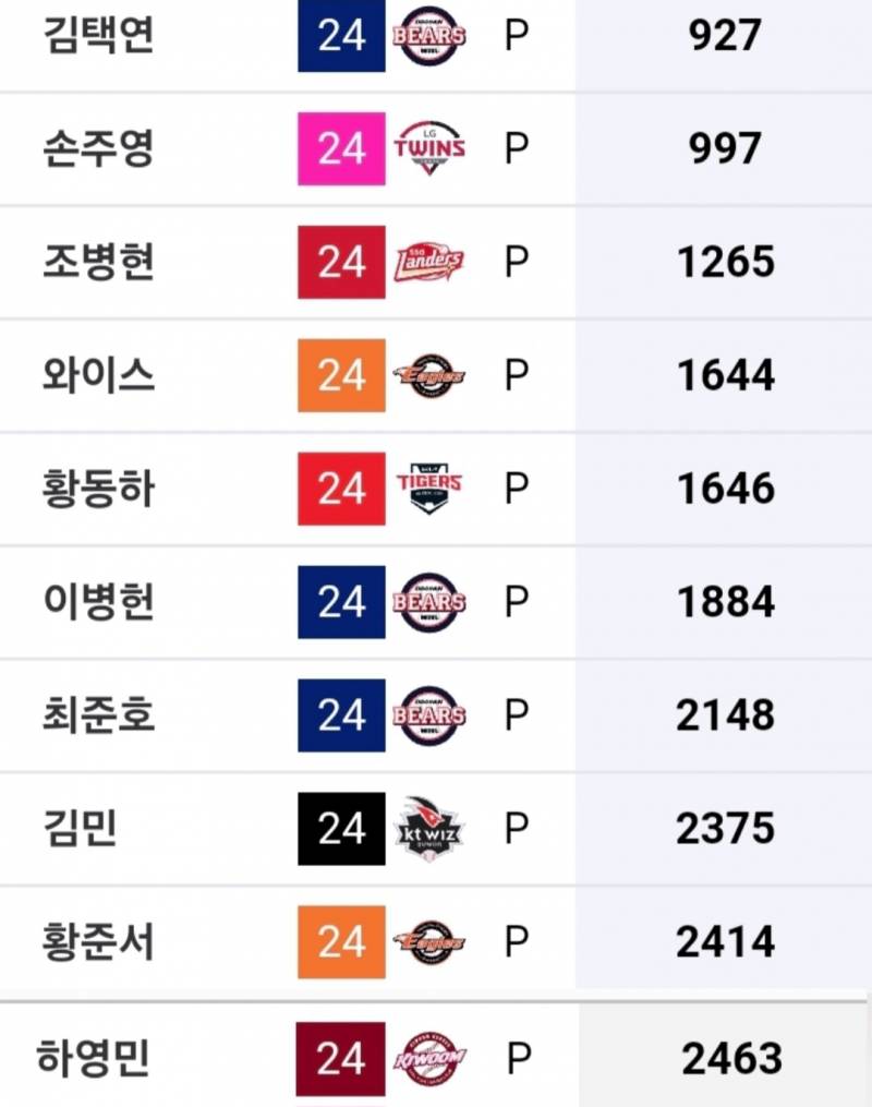 [정보/소식] 가성비 투수/타자 TOP10 (스탯티즈 기준 WAR당 연봉) | 인스티즈