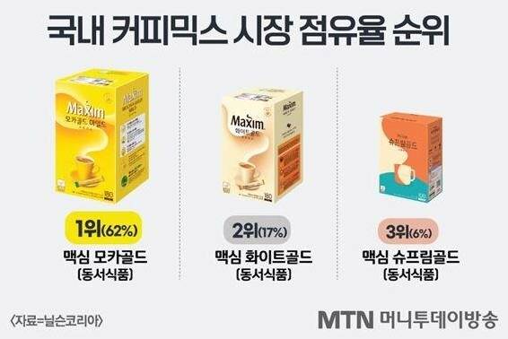 현재 독점의 끝이라는 커피믹스 업계.JPG | 인스티즈