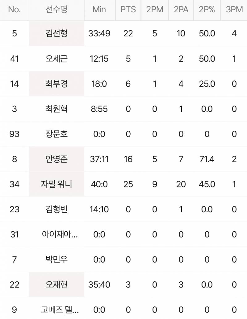 [정보/소식] 10/22 홈경기 하이라이트 (77:72 승) | 인스티즈