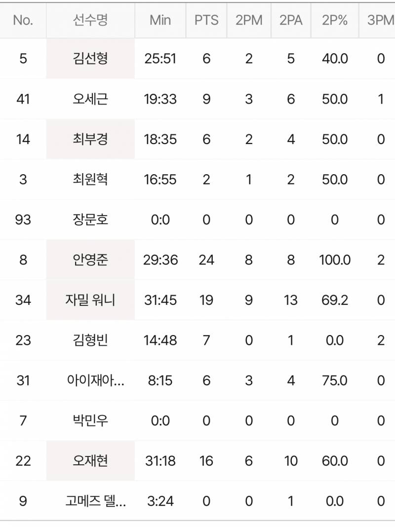 [정보/소식] 10/20 홈경기 하이라이트 (95:71 승) | 인스티즈