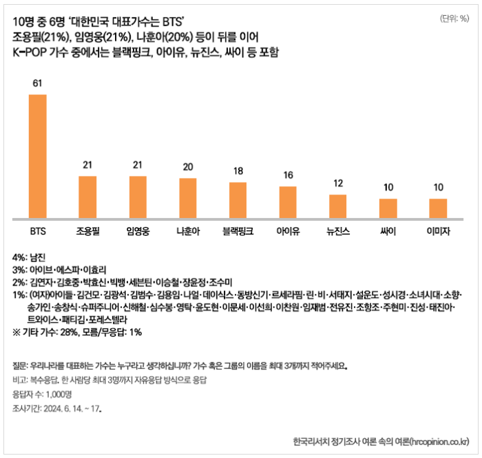 [정리글] 올해 뉴진스가 순위권에 들었던 갤럽및 여론조사들 | 인스티즈