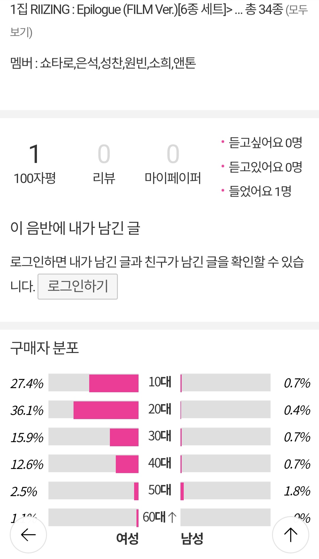 [잡담] ㄹㅇㅈ 최근 시그 구매 연령대인데 | 인스티즈
