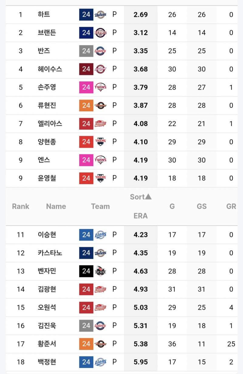 [잡담] 좌완 선발 평자 순윈데...이것뭐에요 | 인스티즈
