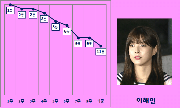 [정보/소식] 최종 1등을 주작으로 탈락시킨 전설의 아이돌 서바이벌 | 인스티즈