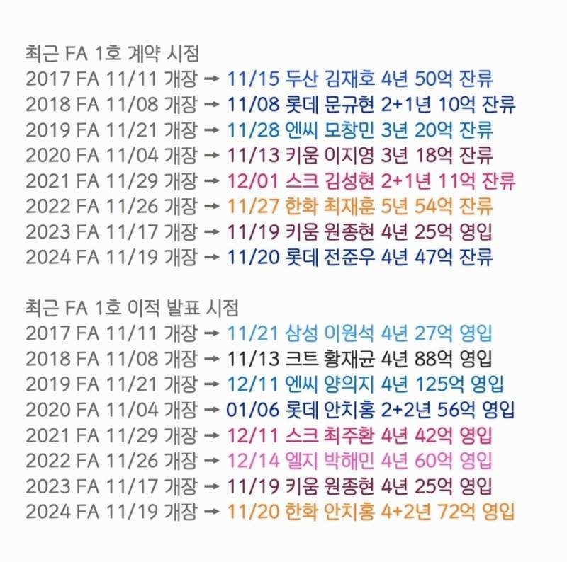 [잡담] 최근 fa 1호 계약 시점 | 인스티즈