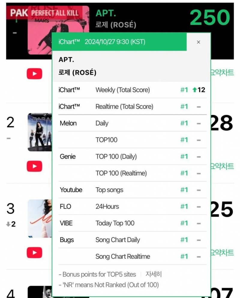 역대 케이팝 여성 솔로 가수로서의 역사를 새로 쓰고 있는 로제 | 인스티즈
