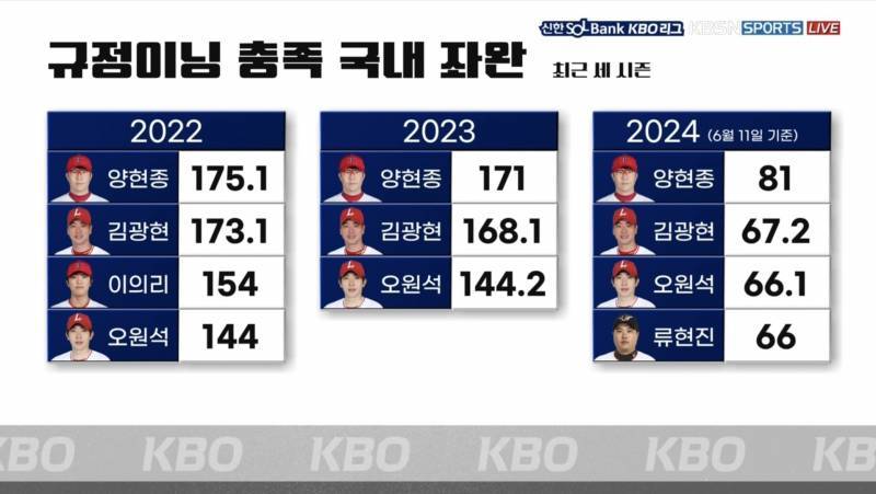 [잡담] 규정이닝 채운 좌완을 팽하는 구단이 있다? | 인스티즈