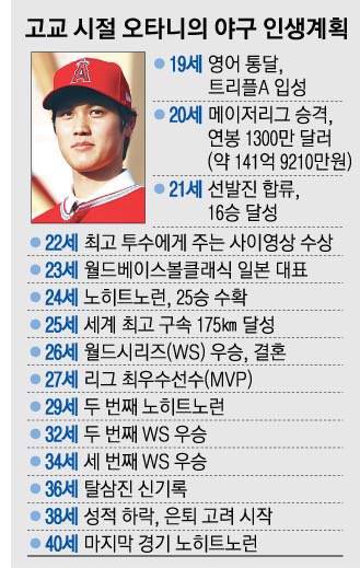 [잡담] 오타니 야구 인생계획 | 인스티즈