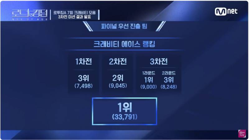 파이널만 남기고 있는 그 엠넷 서바이벌 지금까지 서사 모아봄 | 인스티즈