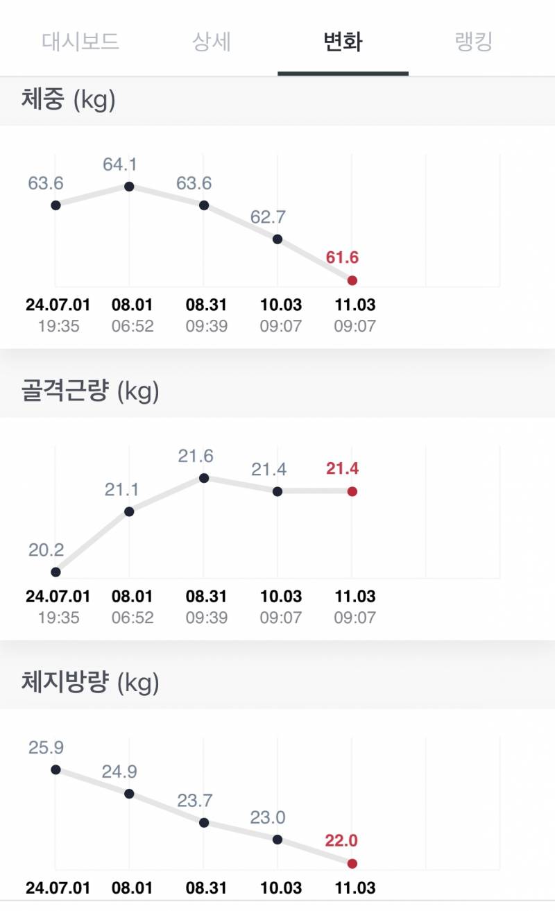 [잡담] 7월~10월 인바디 변화 | 인스티즈