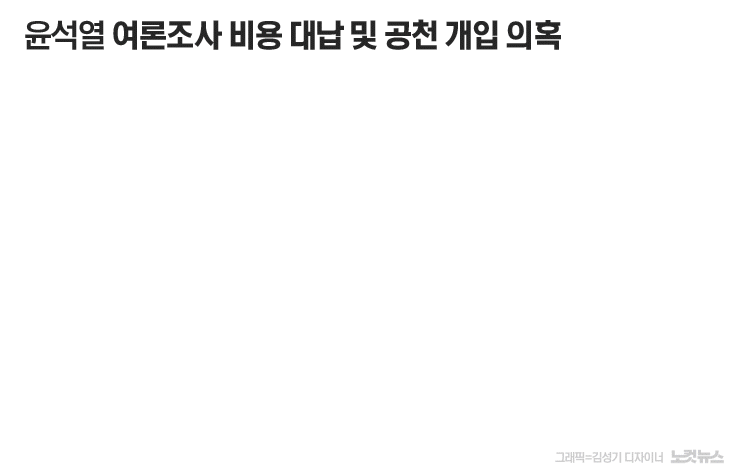 [단독] 명태균의 '뒷돈' 전달책은 조폭출신 '尹여조' 의뢰인 | 인스티즈