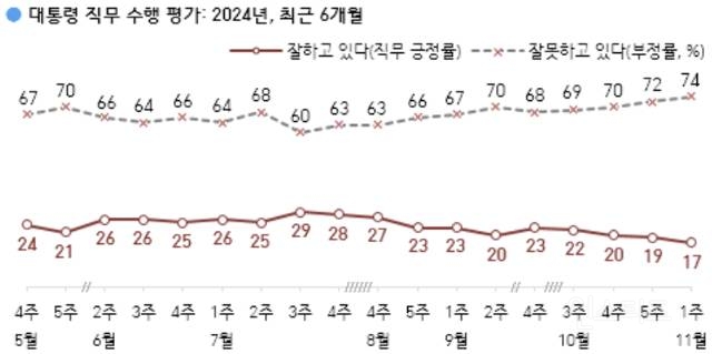 윤석열 대통령 지지율 역대 최저치 갱신 | 인스티즈