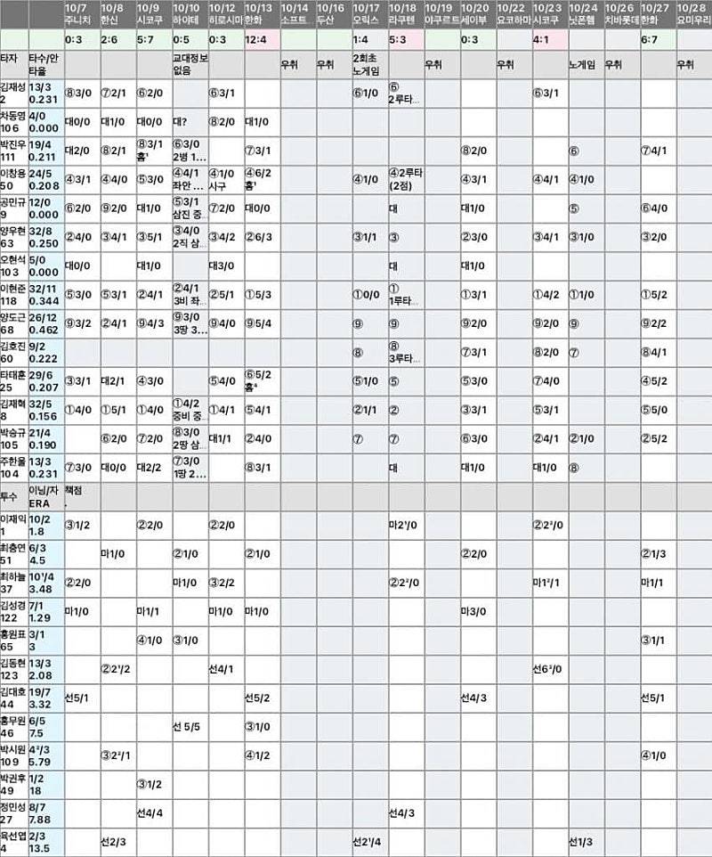 [잡담] 미야자키 교육리그 성적 | 인스티즈