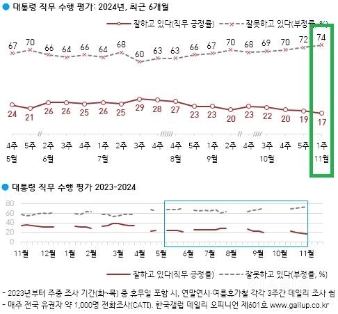 [속보] 윤 대통령 지지율 충격..취임 후 최저치 재경신 | 인스티즈