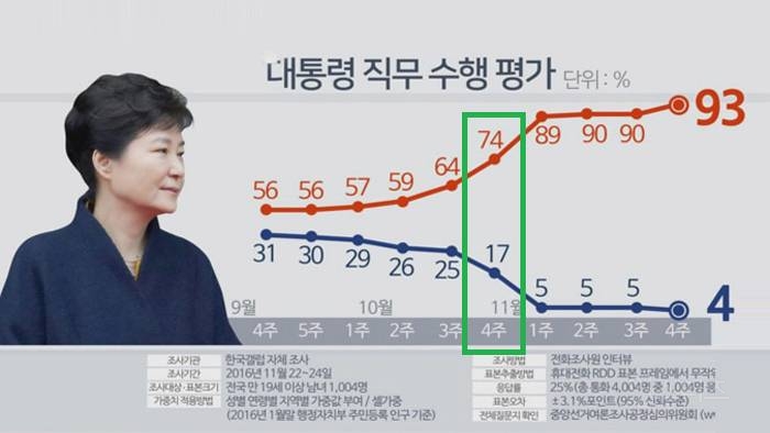 [속보] 윤 대통령 지지율 충격..취임 후 최저치 재경신 | 인스티즈