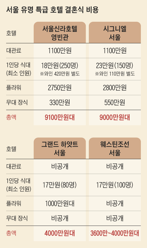 [정보/소식] 서울 유명 특급 호텔들 결혼식 비용 최초 공개 | 인스티즈