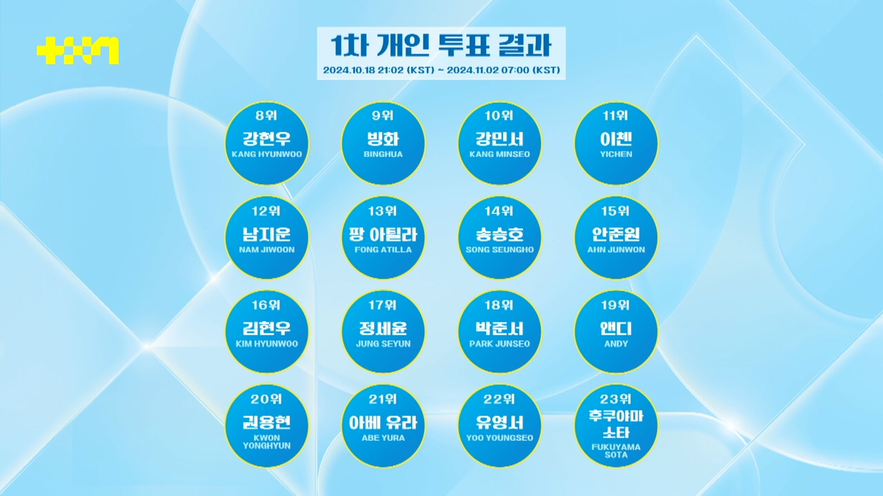 오늘자 JTBC 남돌 서바이벌 <프로젝트 7> 1차 합탈식(순위발표식) TOP 7 | 인스티즈