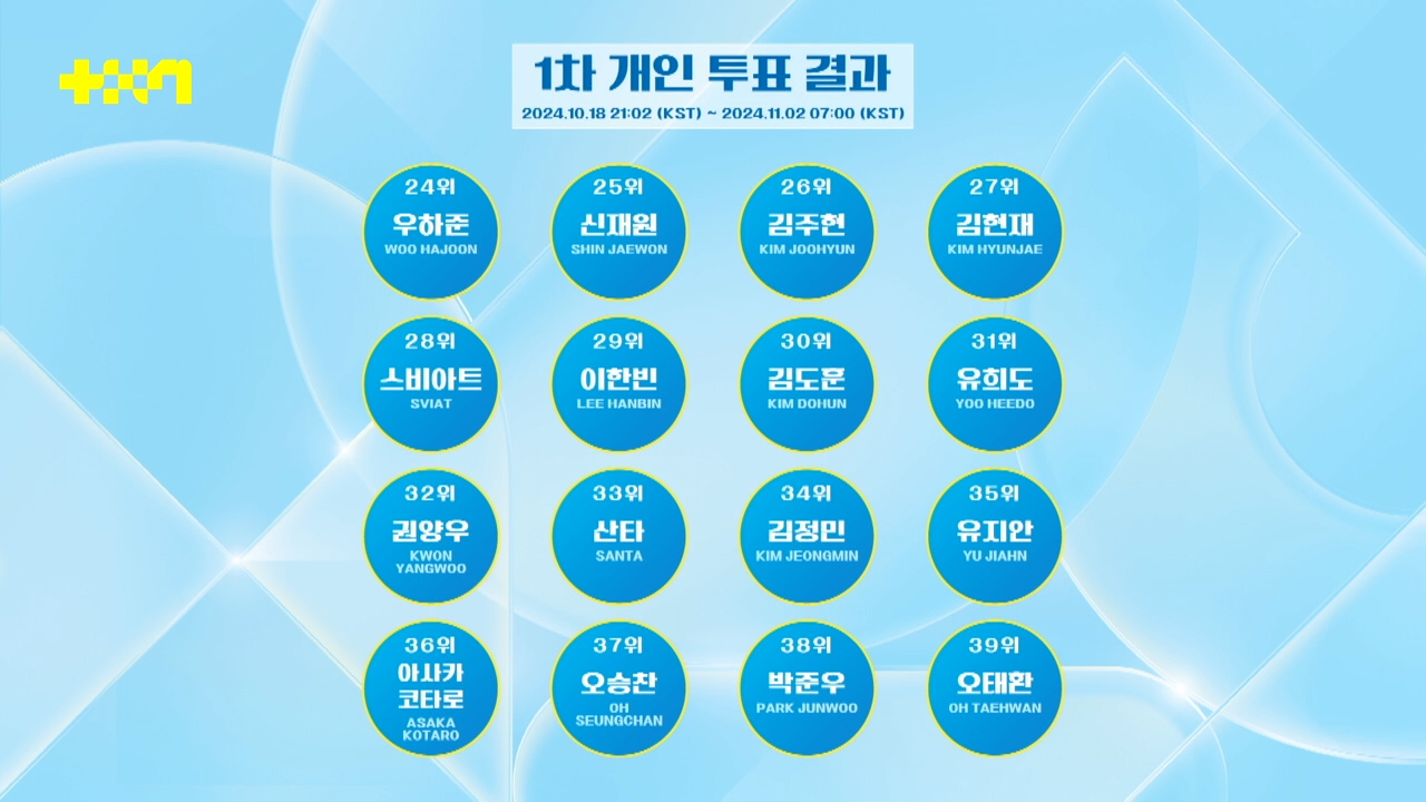오늘자 JTBC 남돌 서바이벌 <프로젝트 7> 1차 합탈식(순위발표식) TOP 7 | 인스티즈