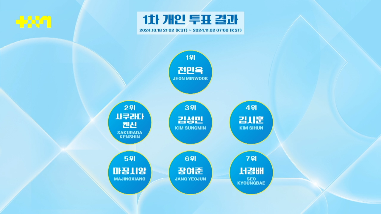 오늘자 JTBC 남돌 서바이벌 <프로젝트 7> 1차 합탈식(순위발표식) TOP 7 | 인스티즈