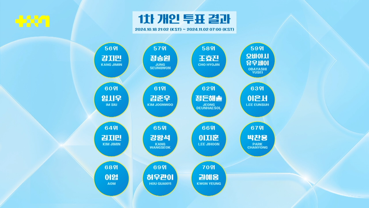 오늘자 JTBC 남돌 서바이벌 <프로젝트 7> 1차 합탈식(순위발표식) TOP 7 | 인스티즈