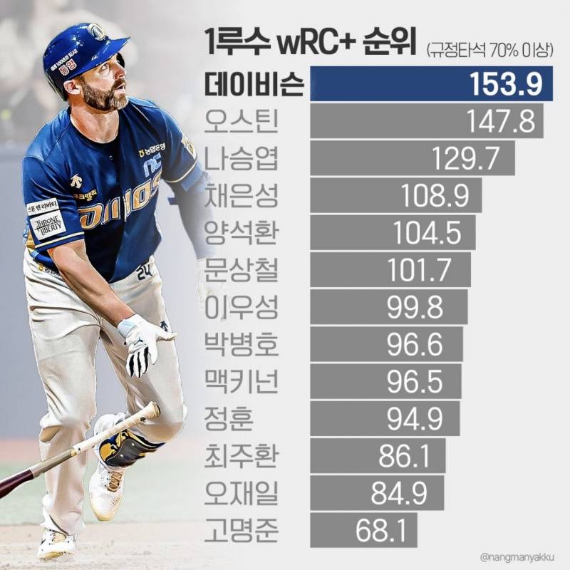 [잡담] 갈맥 누나들 나승엽 선수 웃긴걸로 홍보하던데 야잘잘이시네… | 인스티즈
