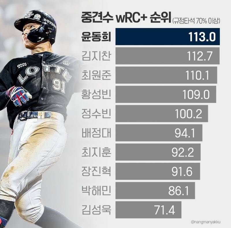 [잡담] 중견수 wRC+ 순위(규정타석 70% 이상) | 인스티즈
