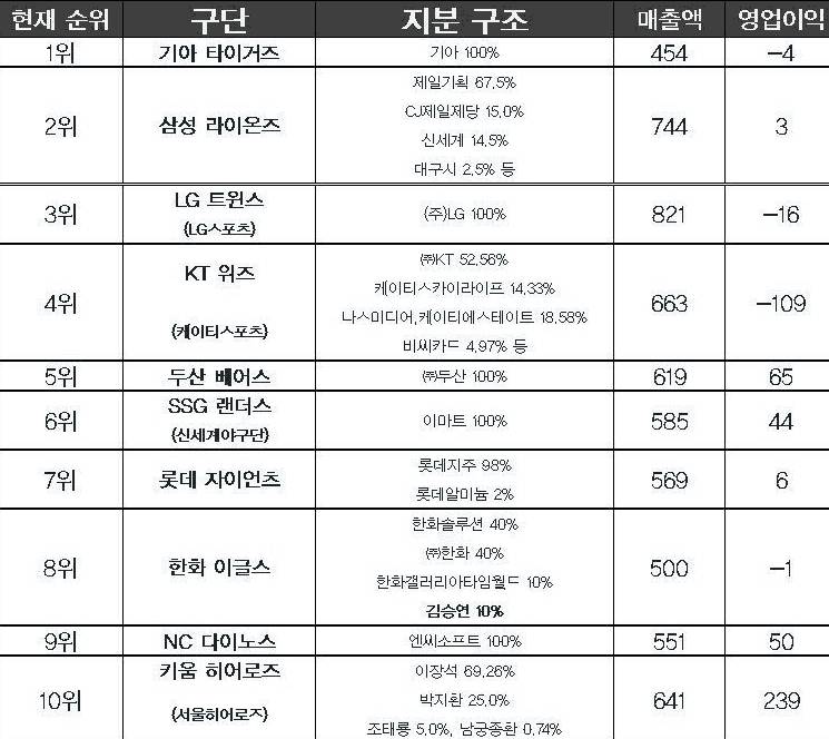 [잡담] 삼성 엘지 매출 미쳤네 | 인스티즈