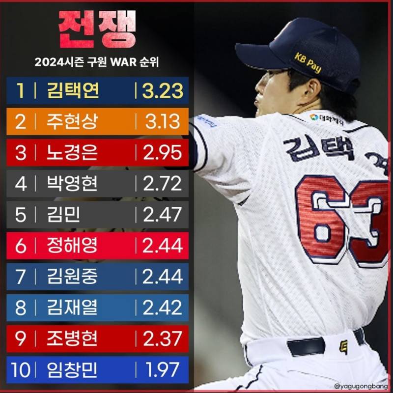 [잡담] 2024시즌 구원 전쟁 1위 누구야 ʕ๑•̀ㅅ•́๑ʔ | 인스티즈