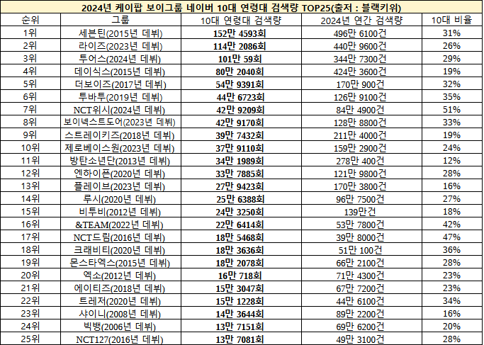 [잡담] 아직도 10대들한테 반응있는 2세대 그룹이 샤이니, 빅뱅 뿐이네 | 인스티즈