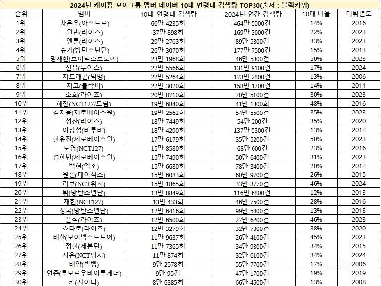 2024년 네이버에서 10대들이 가장 많이 검색한 케이팝그룹 멤버 순위.jpg | 인스티즈