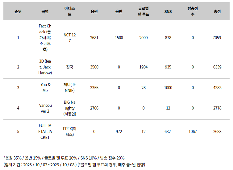 이번엔 제발 음방 1위 한번만 좀 해봤으면 좋겠는 남돌ㅠ | 인스티즈