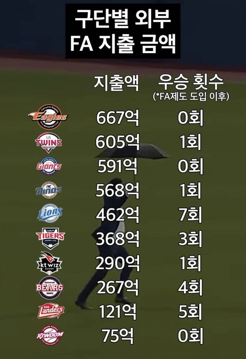 [정보/소식] 구단별 외부 FA, 우승횟수 | 인스티즈