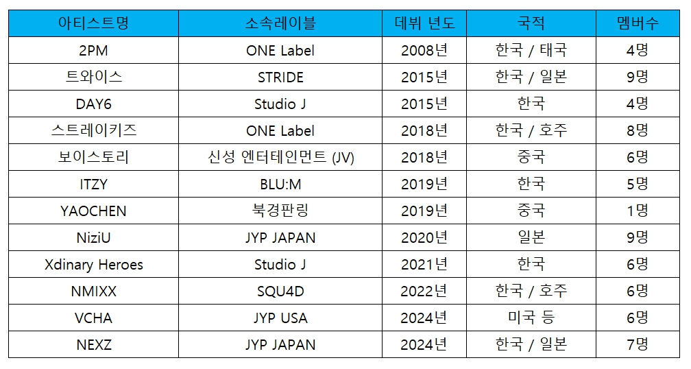 [잡담] Jyp 제왑 본부 이름들 봐ㅋㅋㅋ | 인스티즈