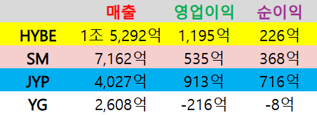 [정보/소식] 케이팝 4대 엔터 올해 실적 | 인스티즈